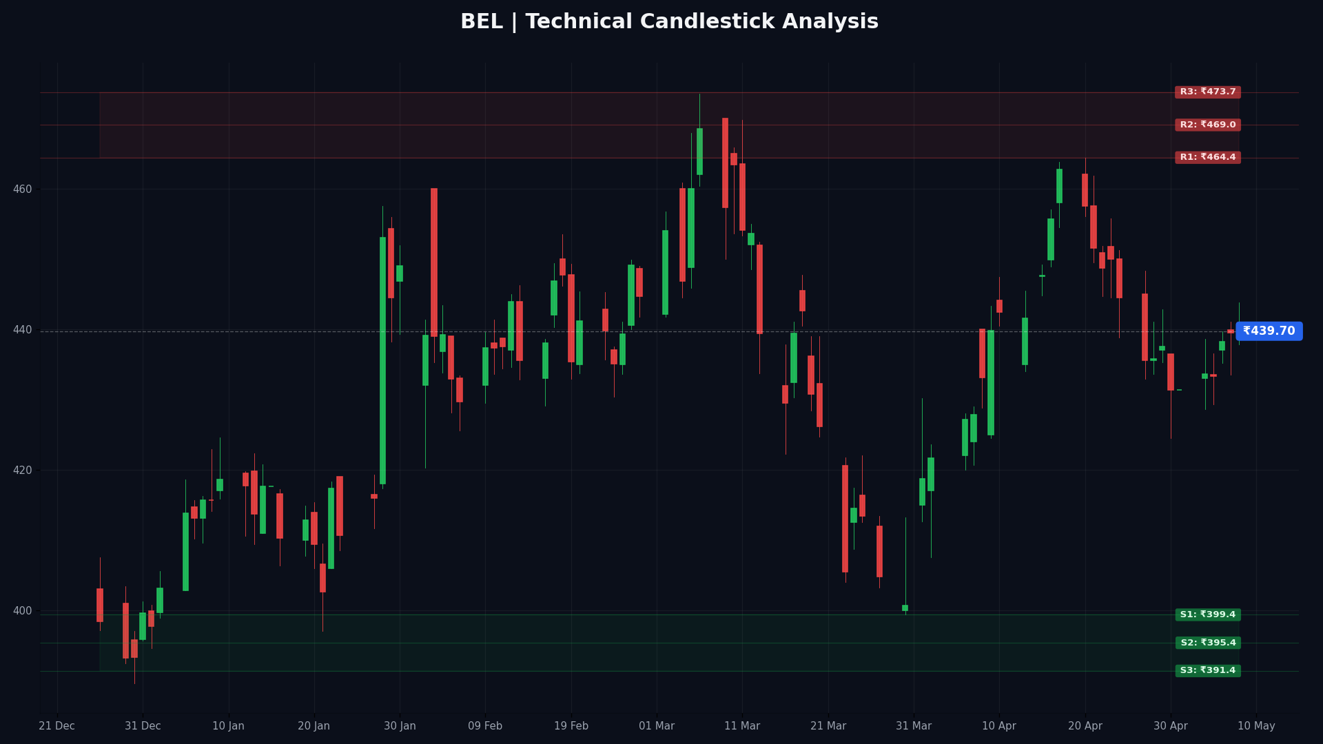 BEL Technical Chart
