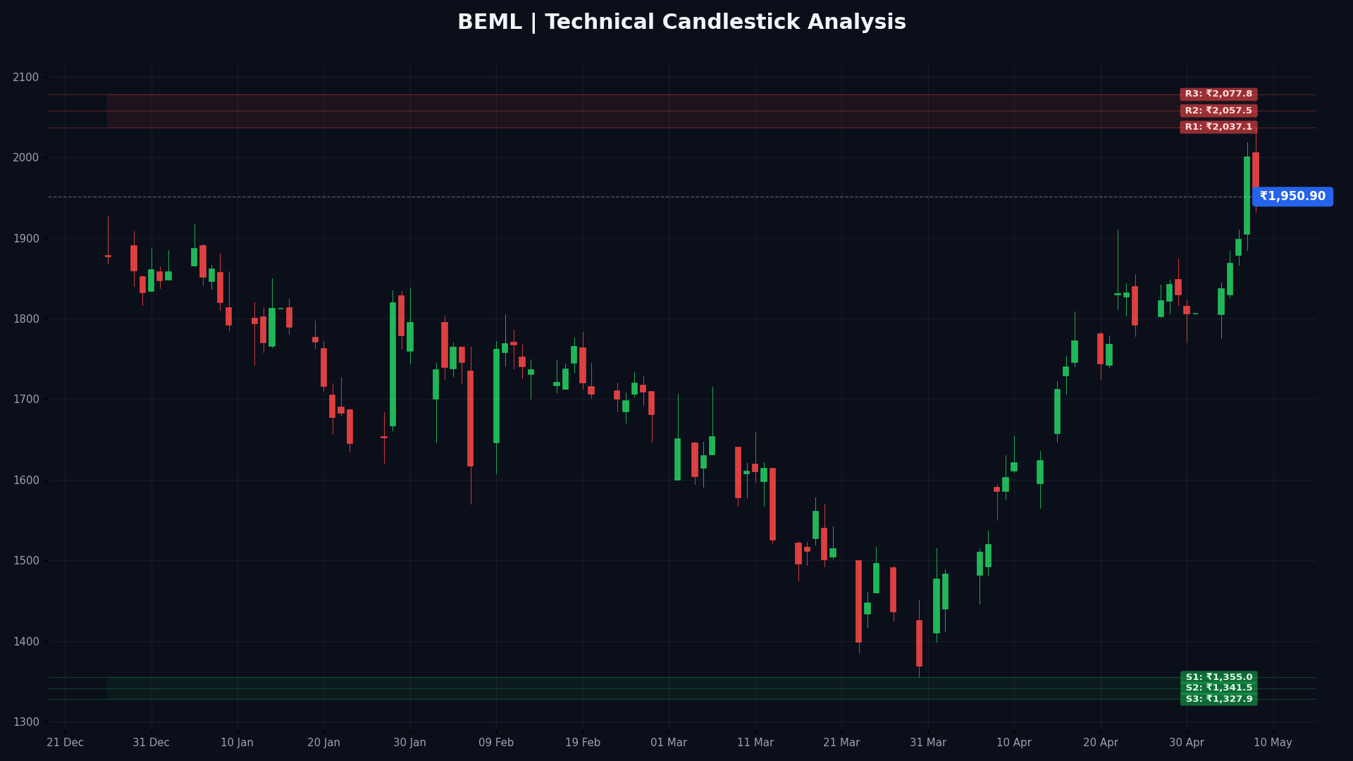 BEML Technical Chart