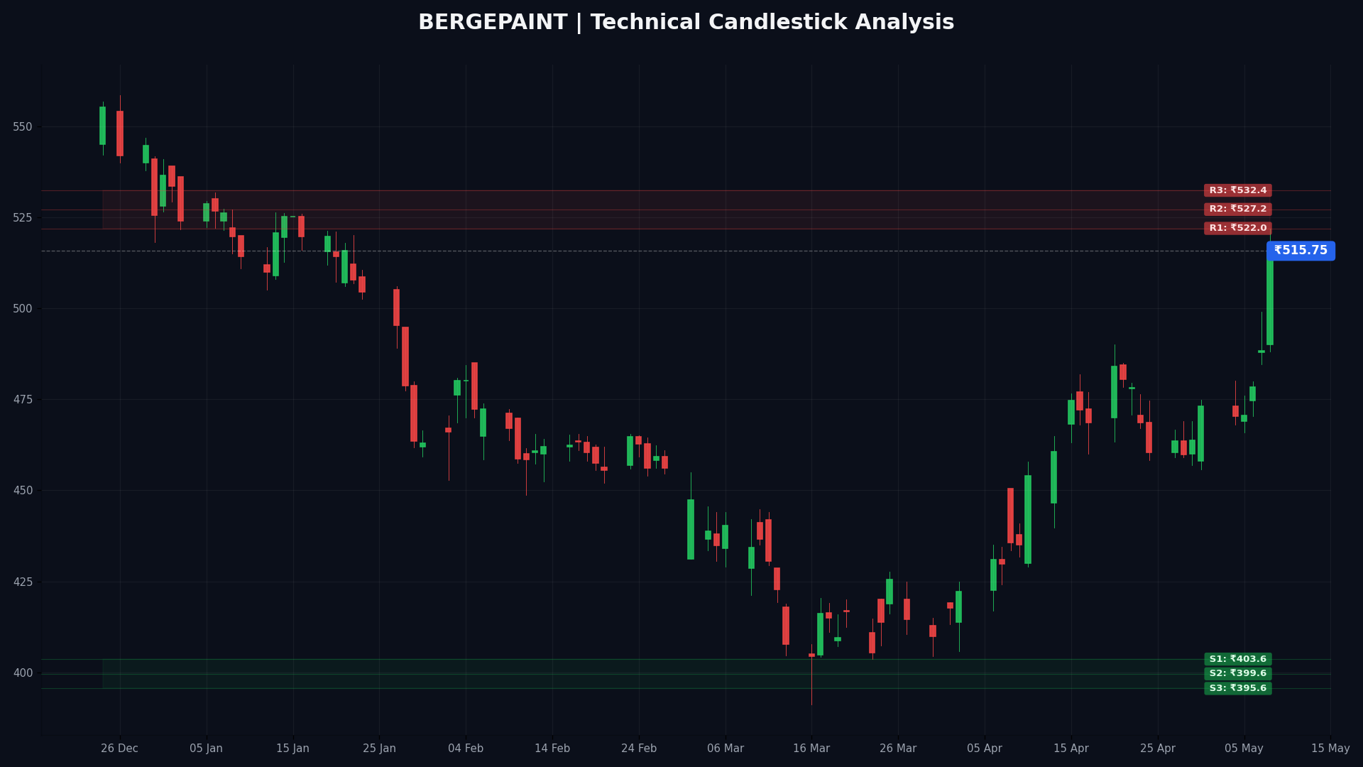 BERGEPAINT Technical Chart