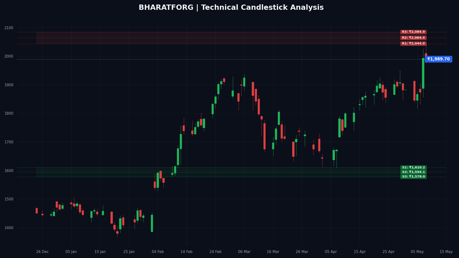 BHARATFORG Technical Chart