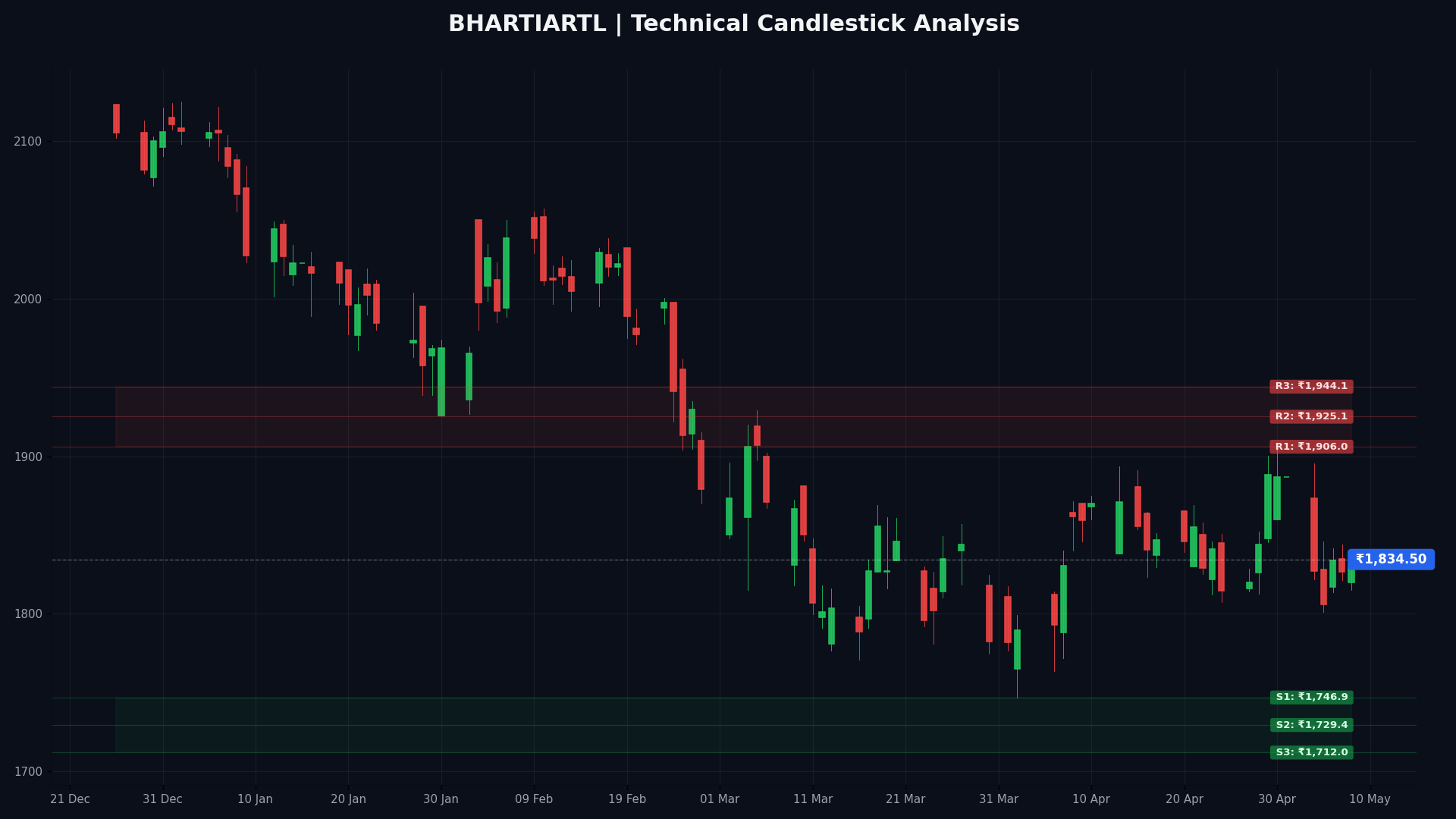 BHARTIARTL Technical Chart