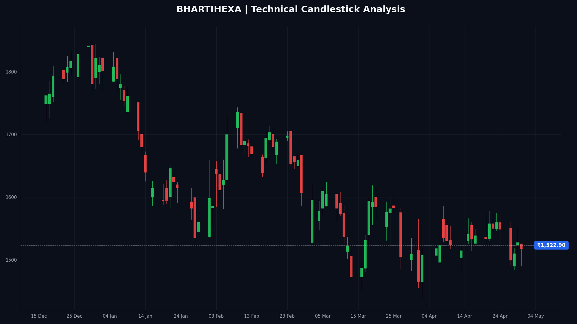 BHARTIHEXA Technical Chart