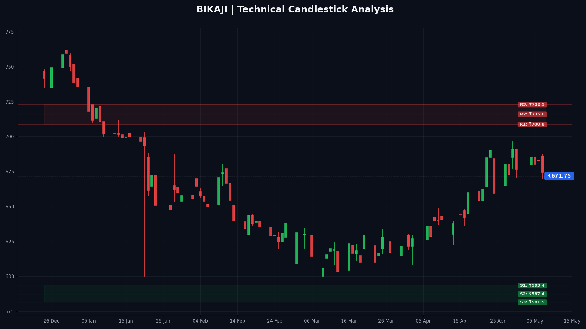 BIKAJI Technical Chart