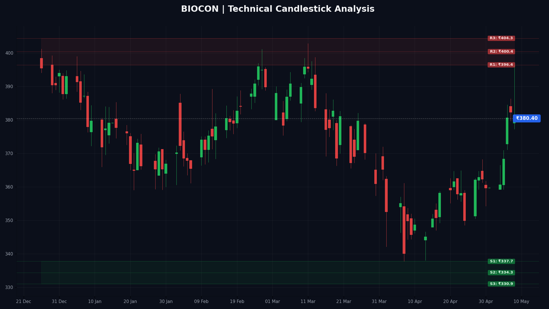 BIOCON Technical Chart