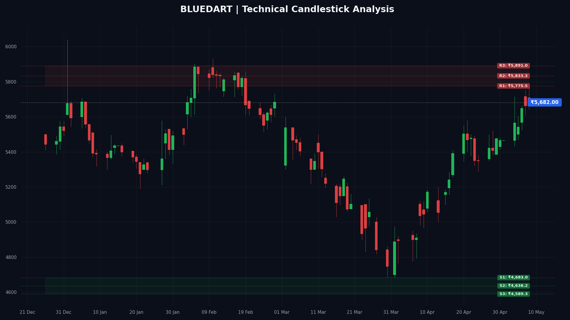 BLUEDART Technical Chart