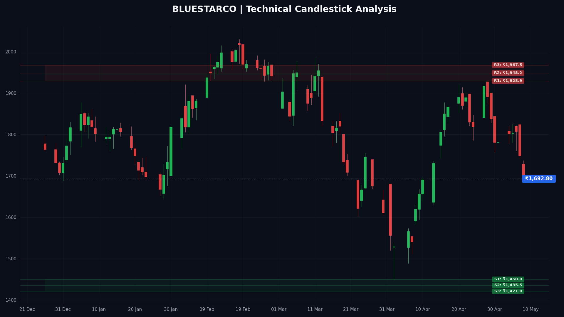 BLUESTARCO Technical Chart