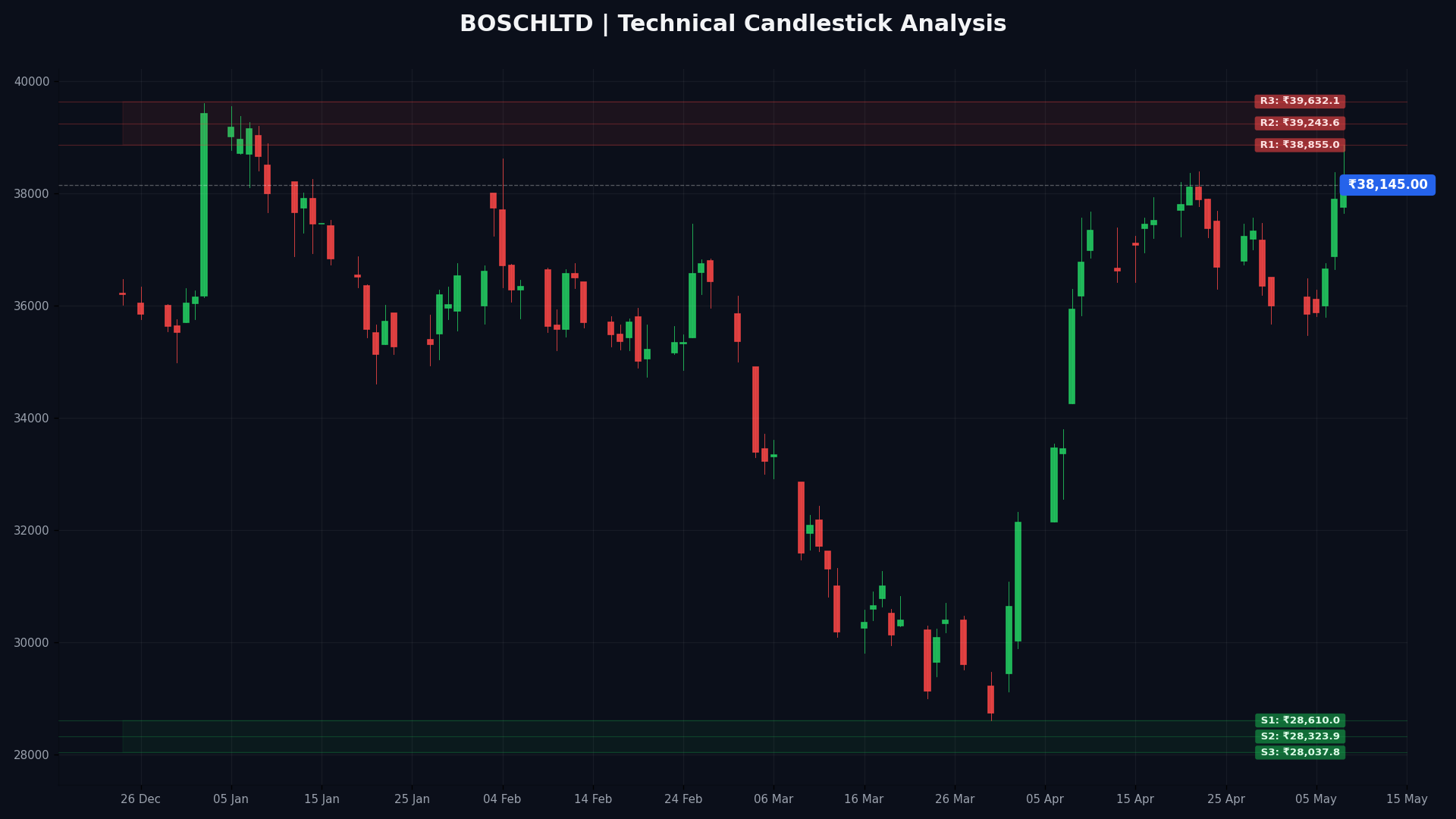 BOSCHLTD Technical Chart