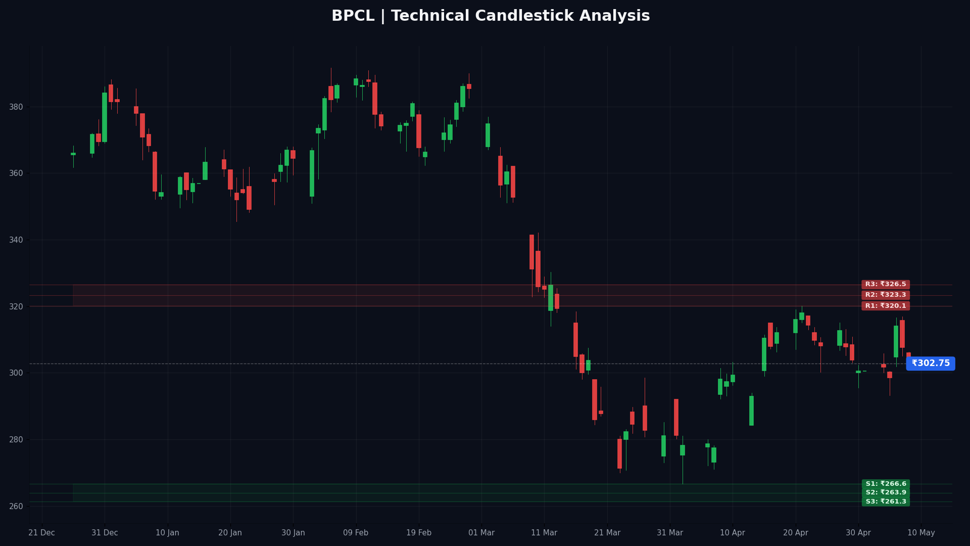 BPCL Technical Chart