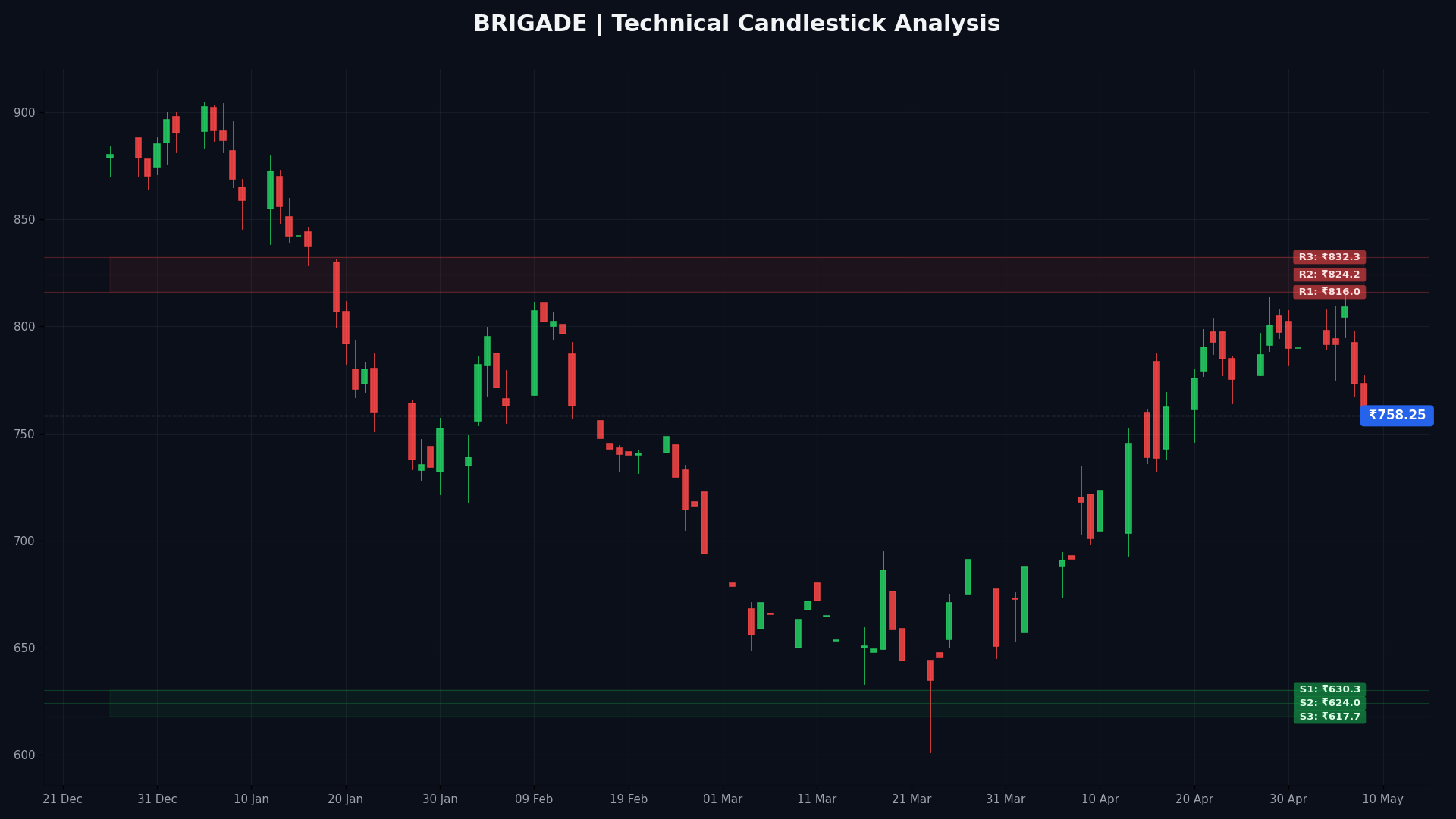 BRIGADE Technical Chart