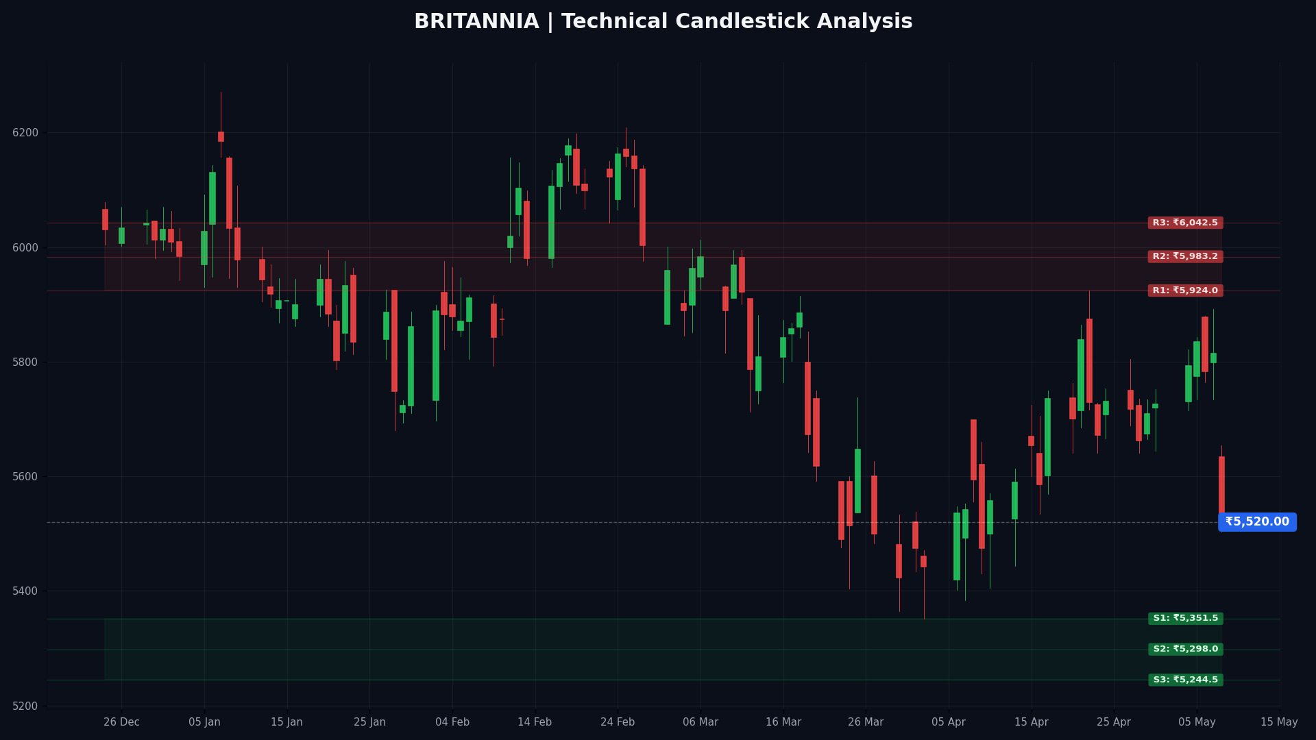BRITANNIA Technical Chart