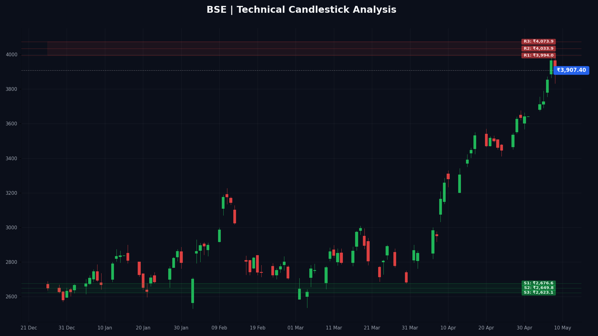 BSE Technical Chart