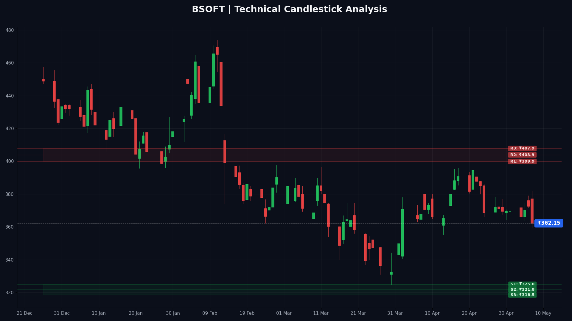 BSOFT Technical Chart
