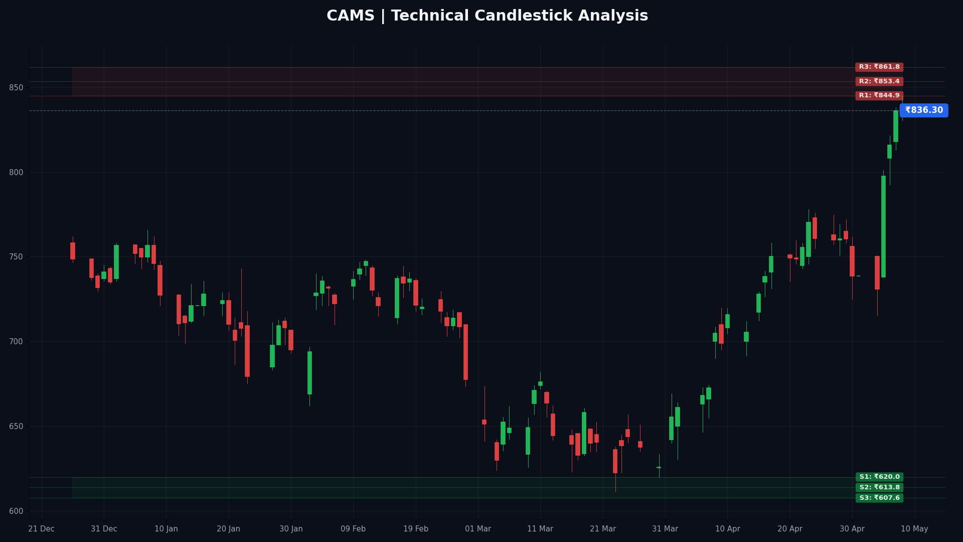 CAMS Technical Chart