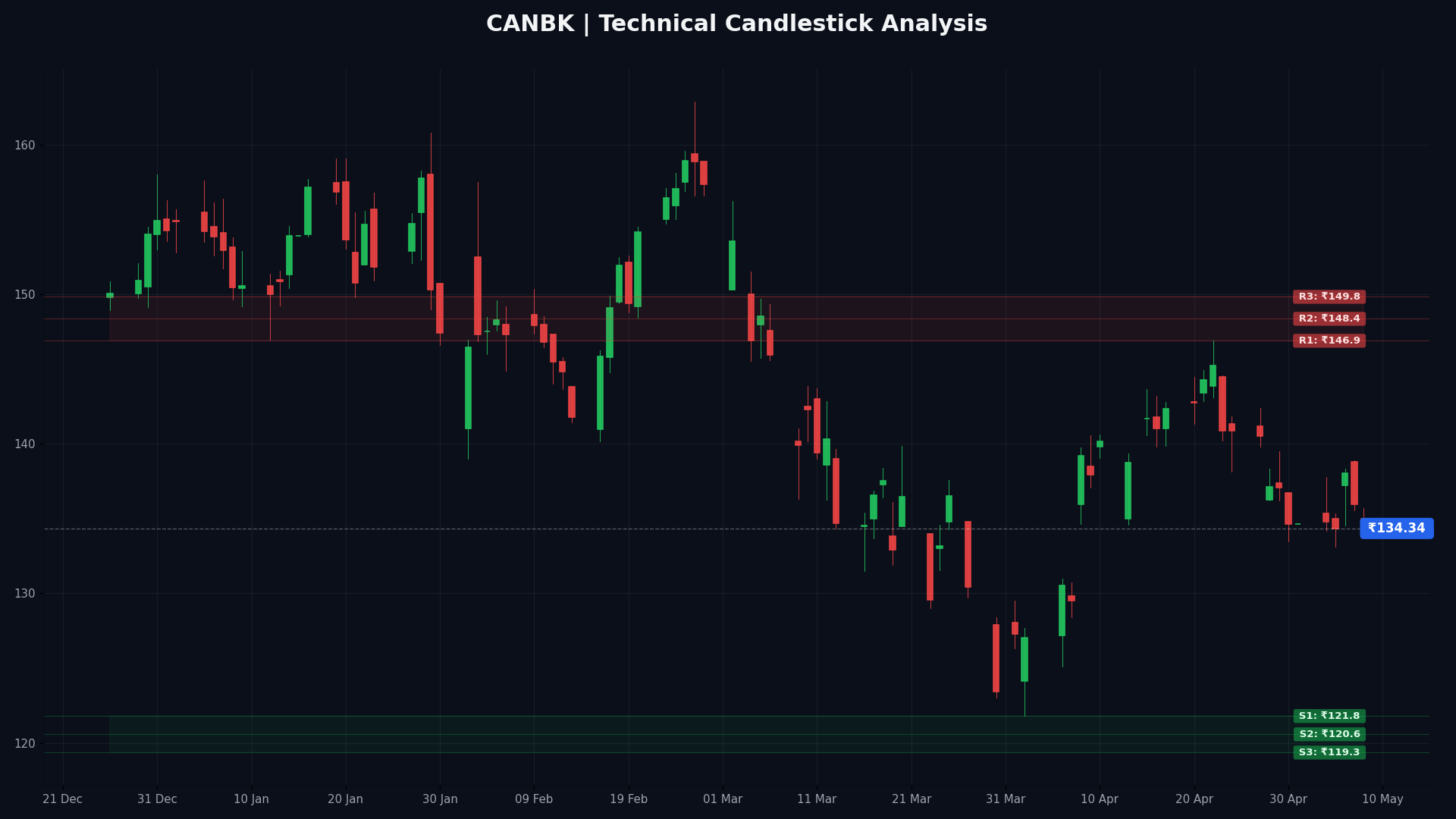 CANBK Technical Chart