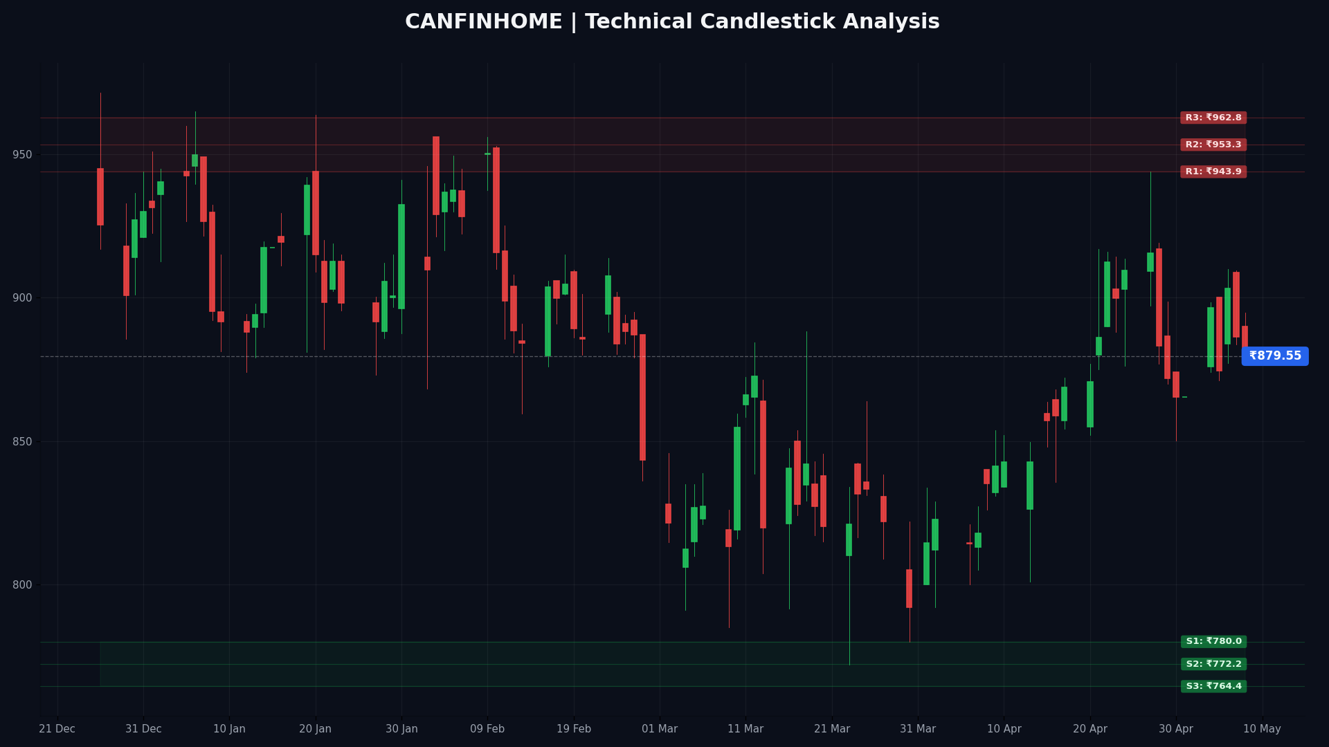 CANFINHOME Technical Chart