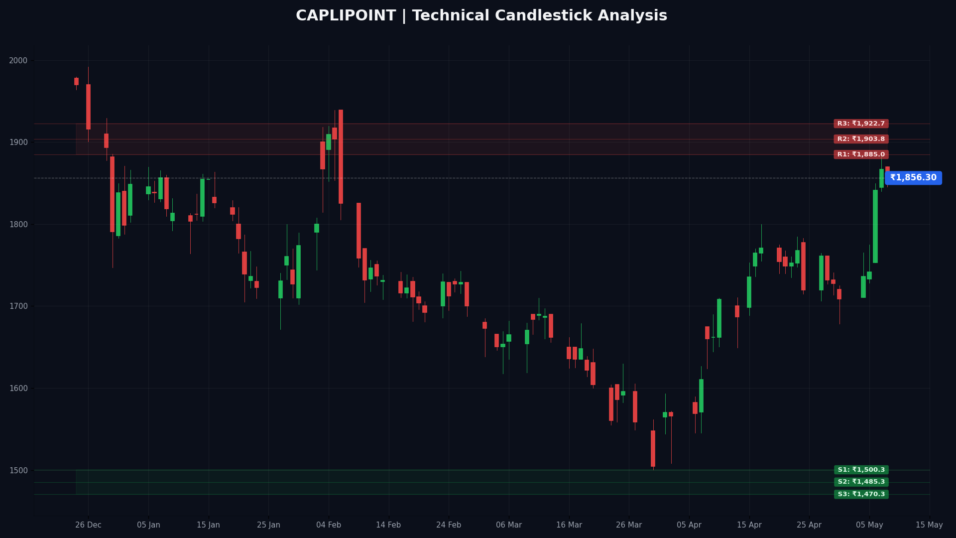CAPLIPOINT Technical Chart