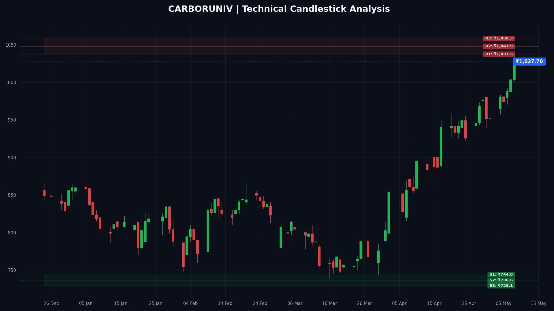 CARBORUNIV Technical Chart