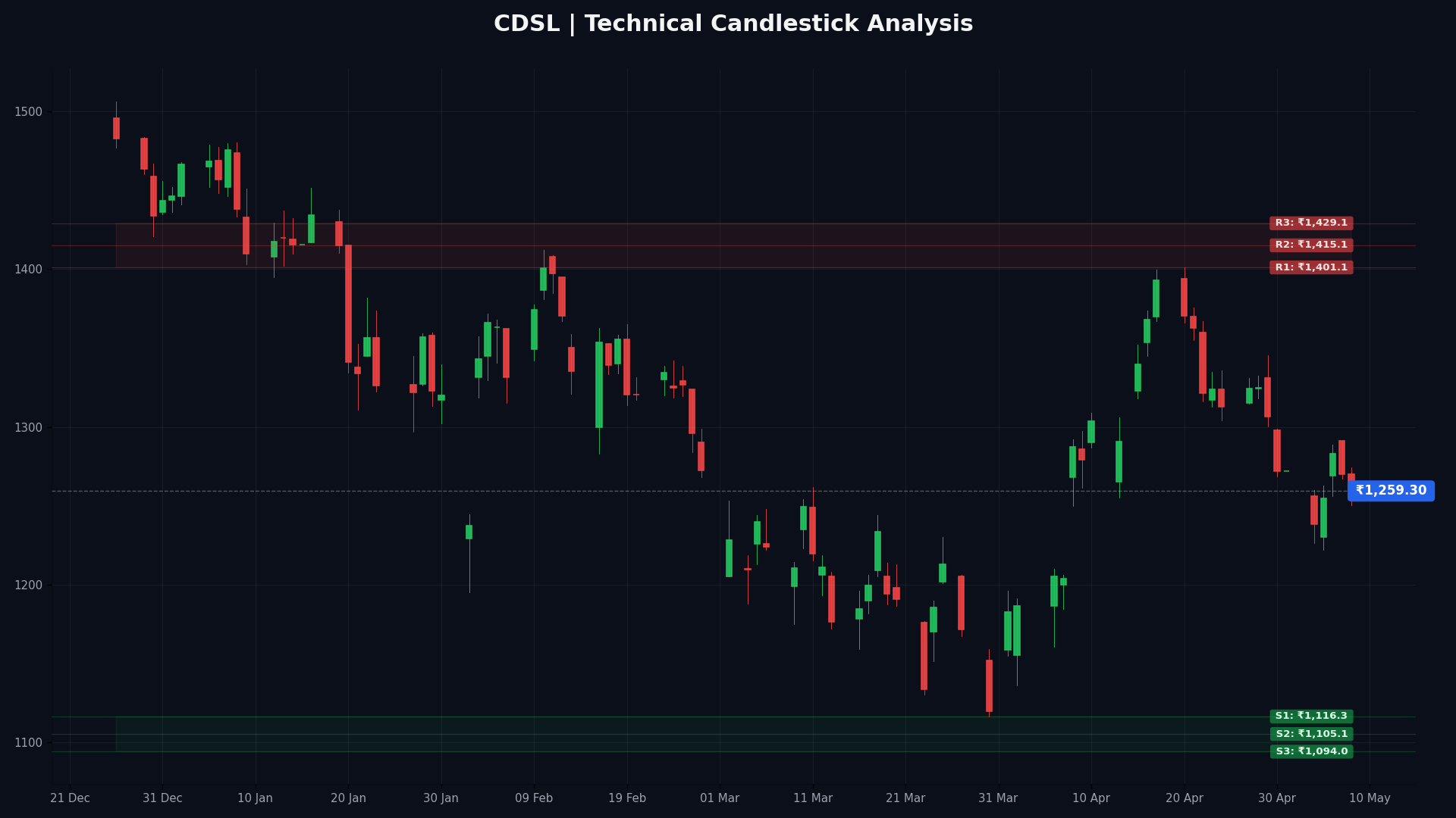 CDSL Technical Chart
