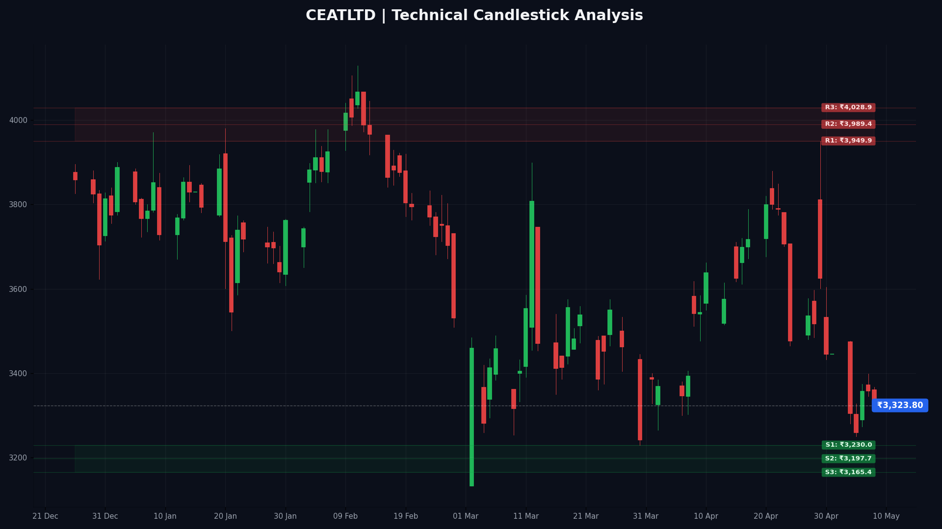 CEATLTD Technical Chart