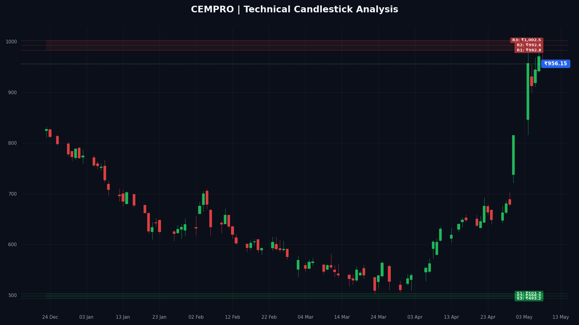CEMPRO Technical Chart