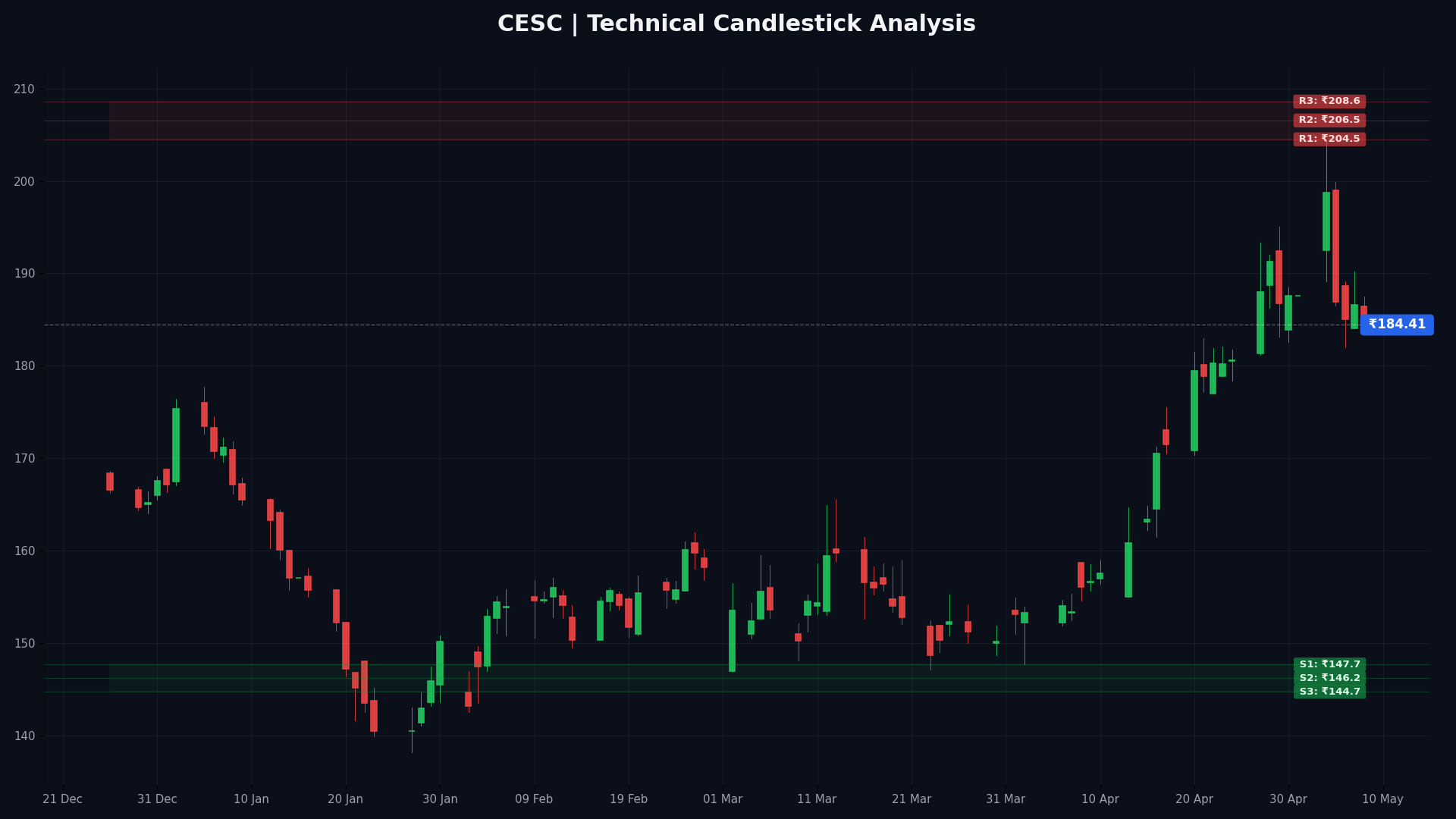 CESC Technical Chart