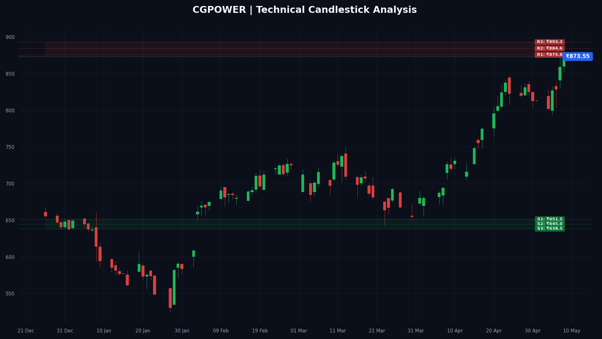 CGPOWER Technical Chart