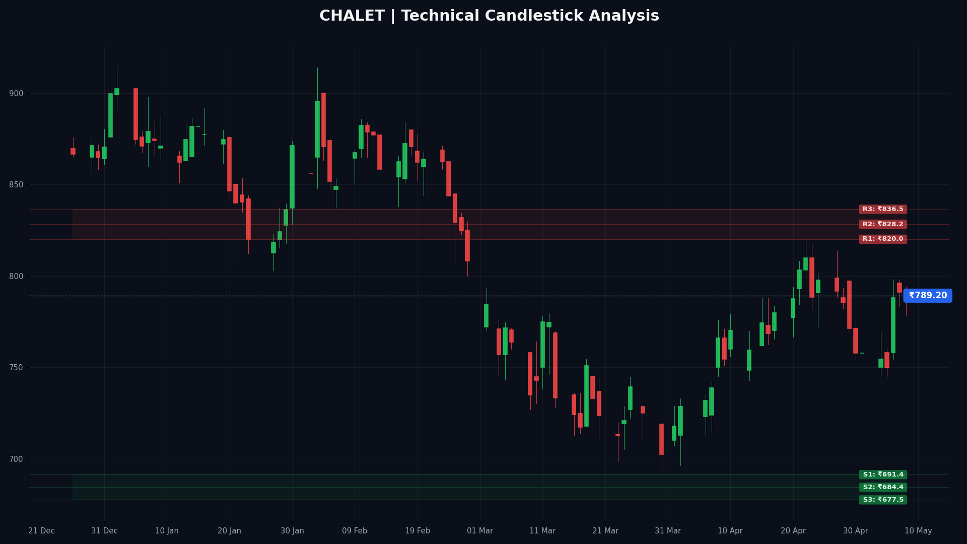 CHALET Technical Chart