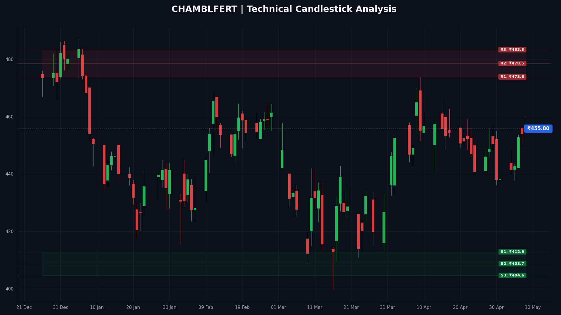 CHAMBLFERT Technical Chart
