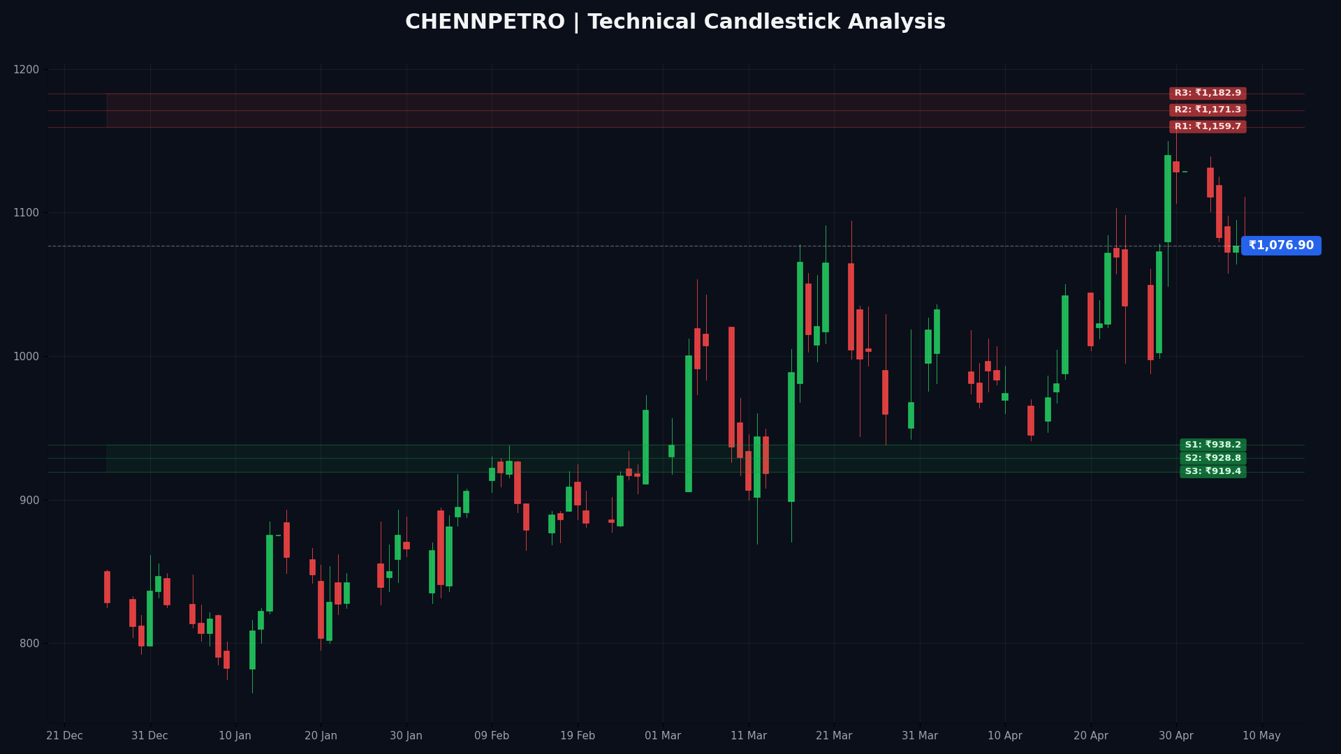 CHENNPETRO Technical Chart