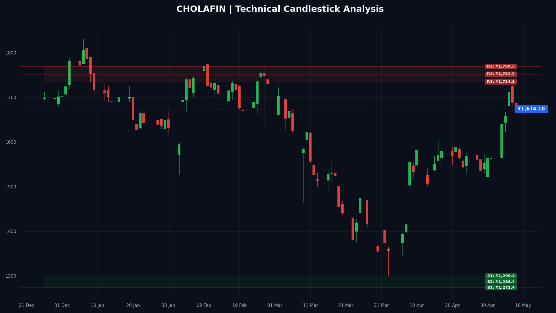 CHOLAFIN Technical Chart