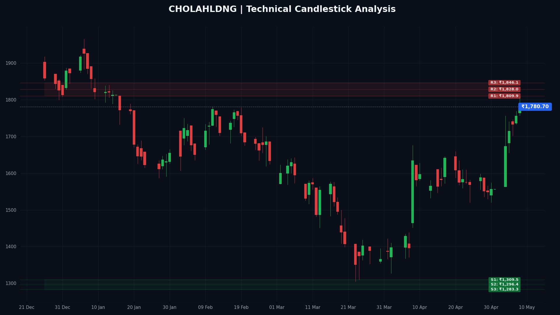 CHOLAHLDNG Technical Chart
