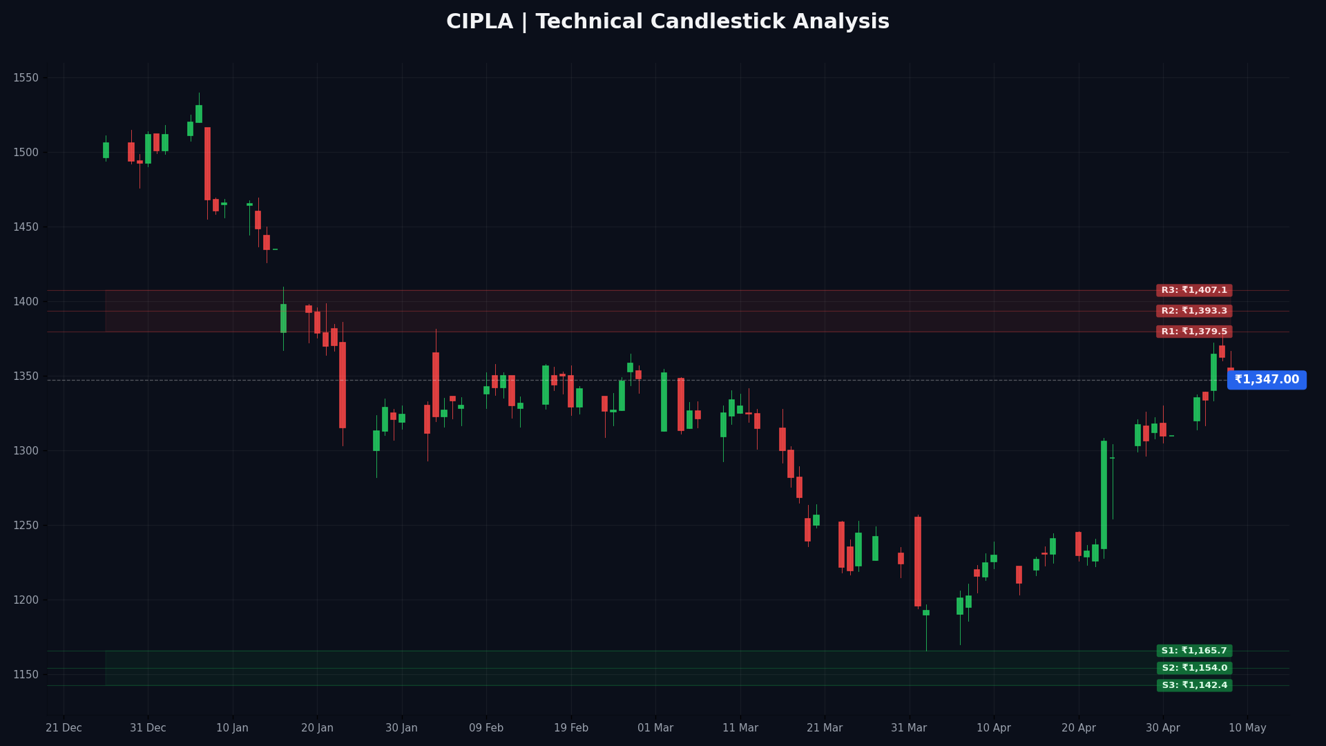 CIPLA Technical Chart