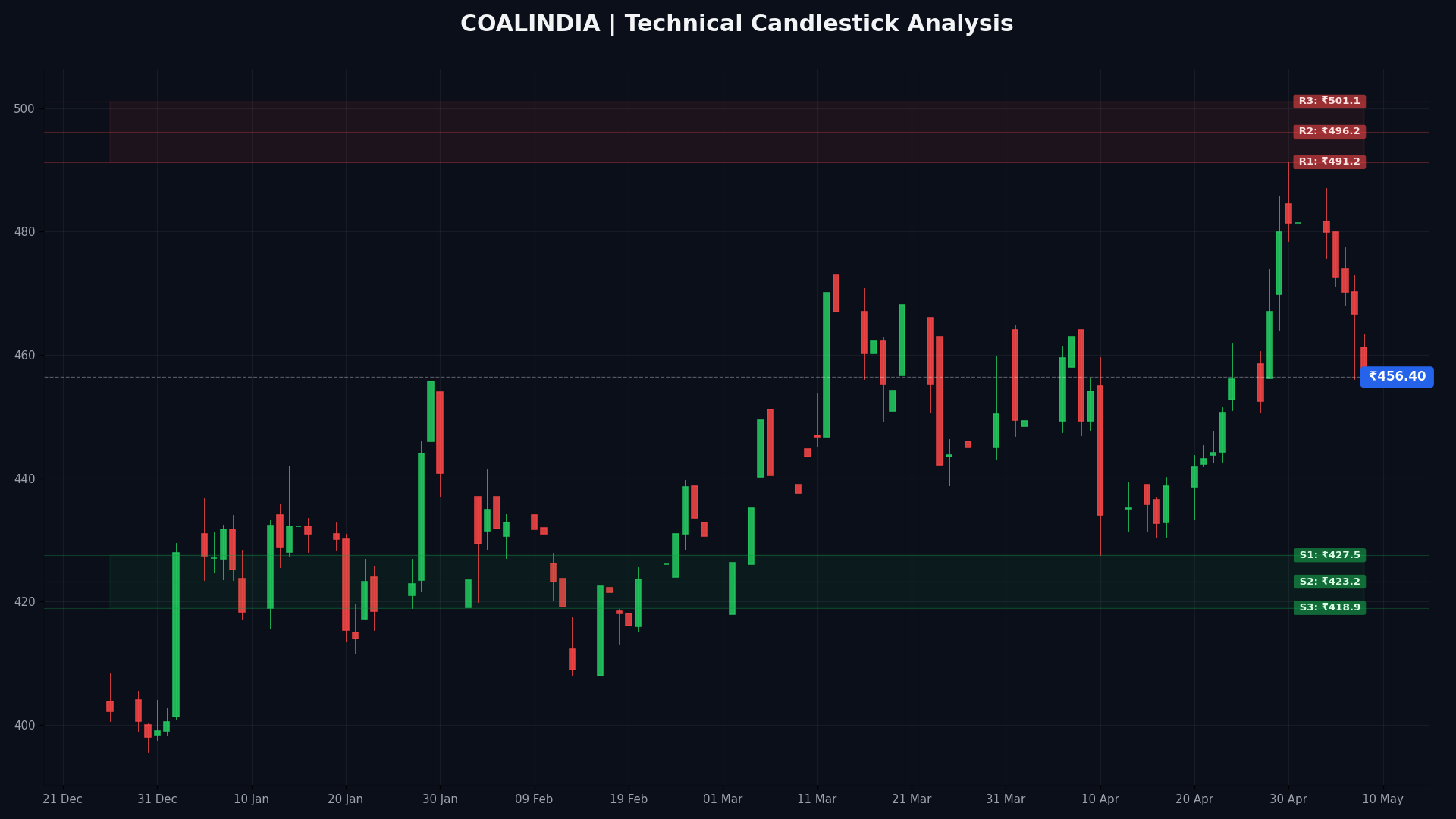COALINDIA Technical Chart