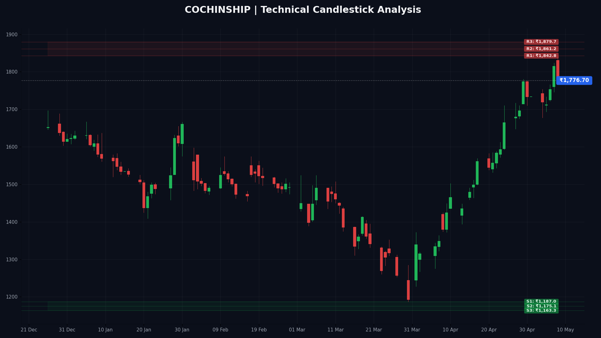 COCHINSHIP Technical Chart