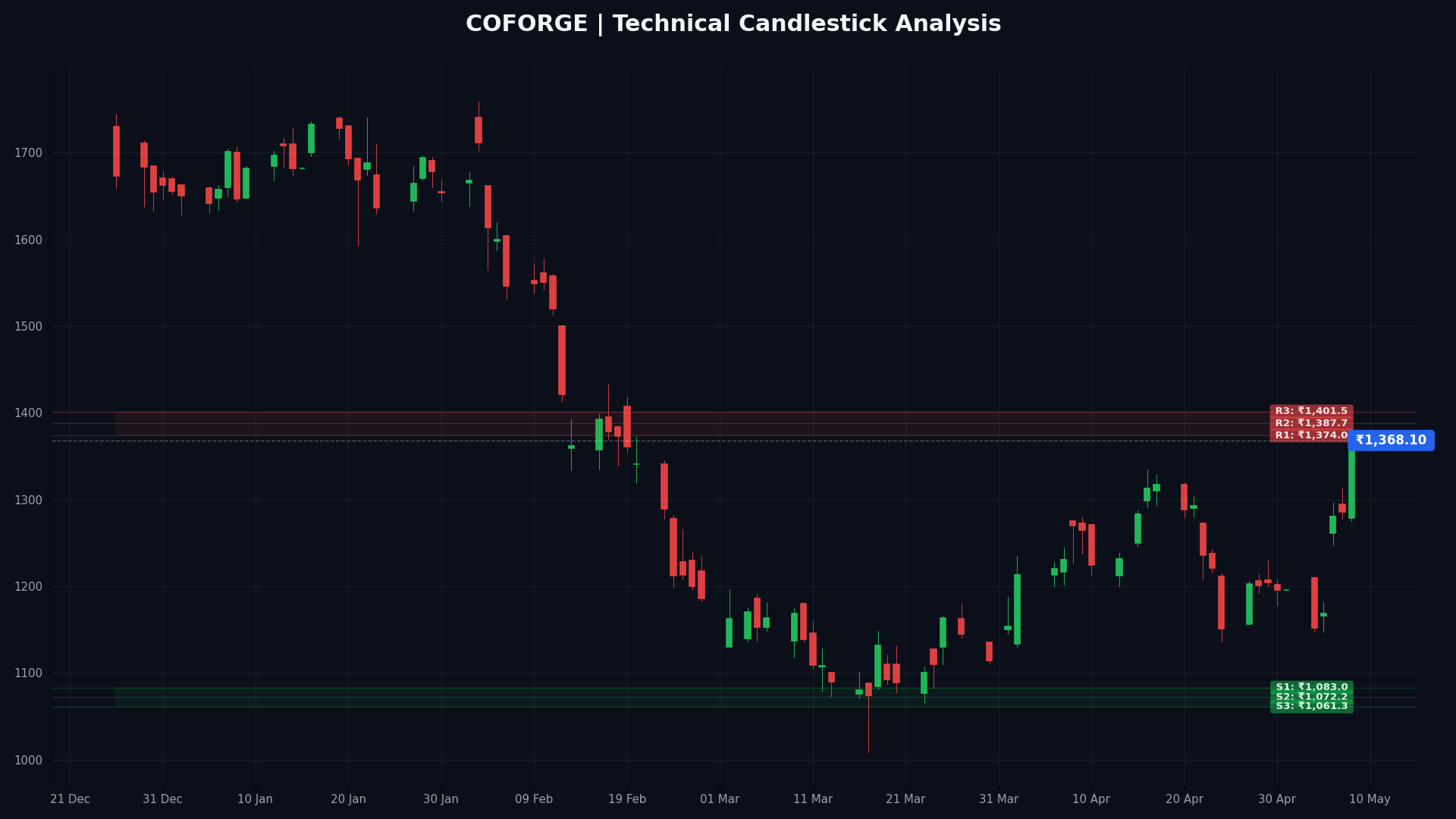 COFORGE Technical Chart