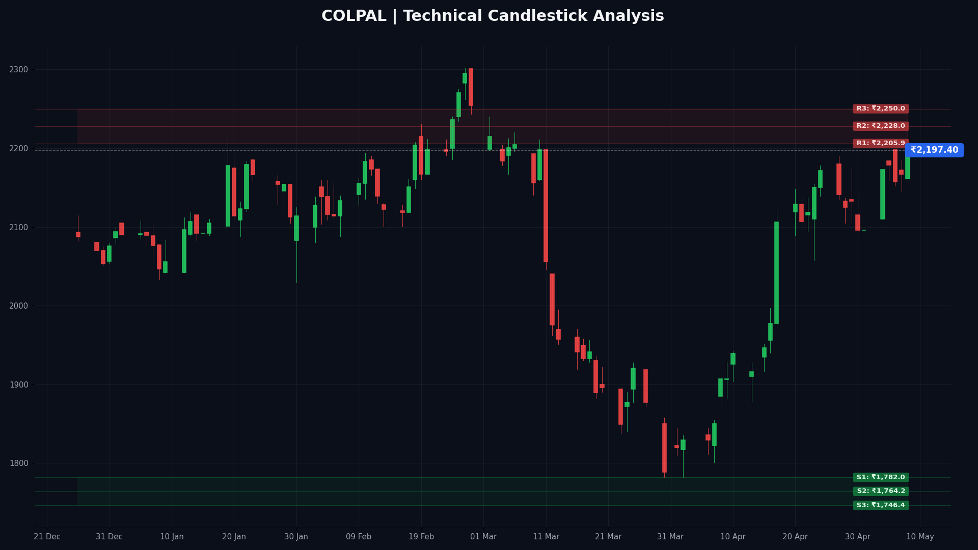 COLPAL Technical Chart