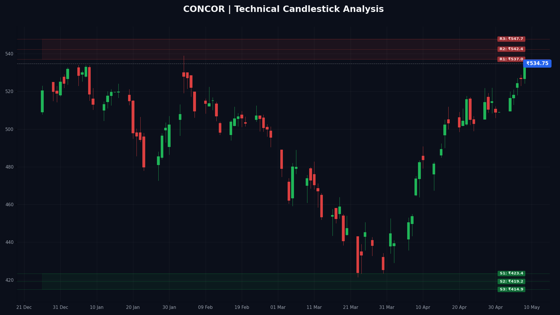 CONCOR Technical Chart