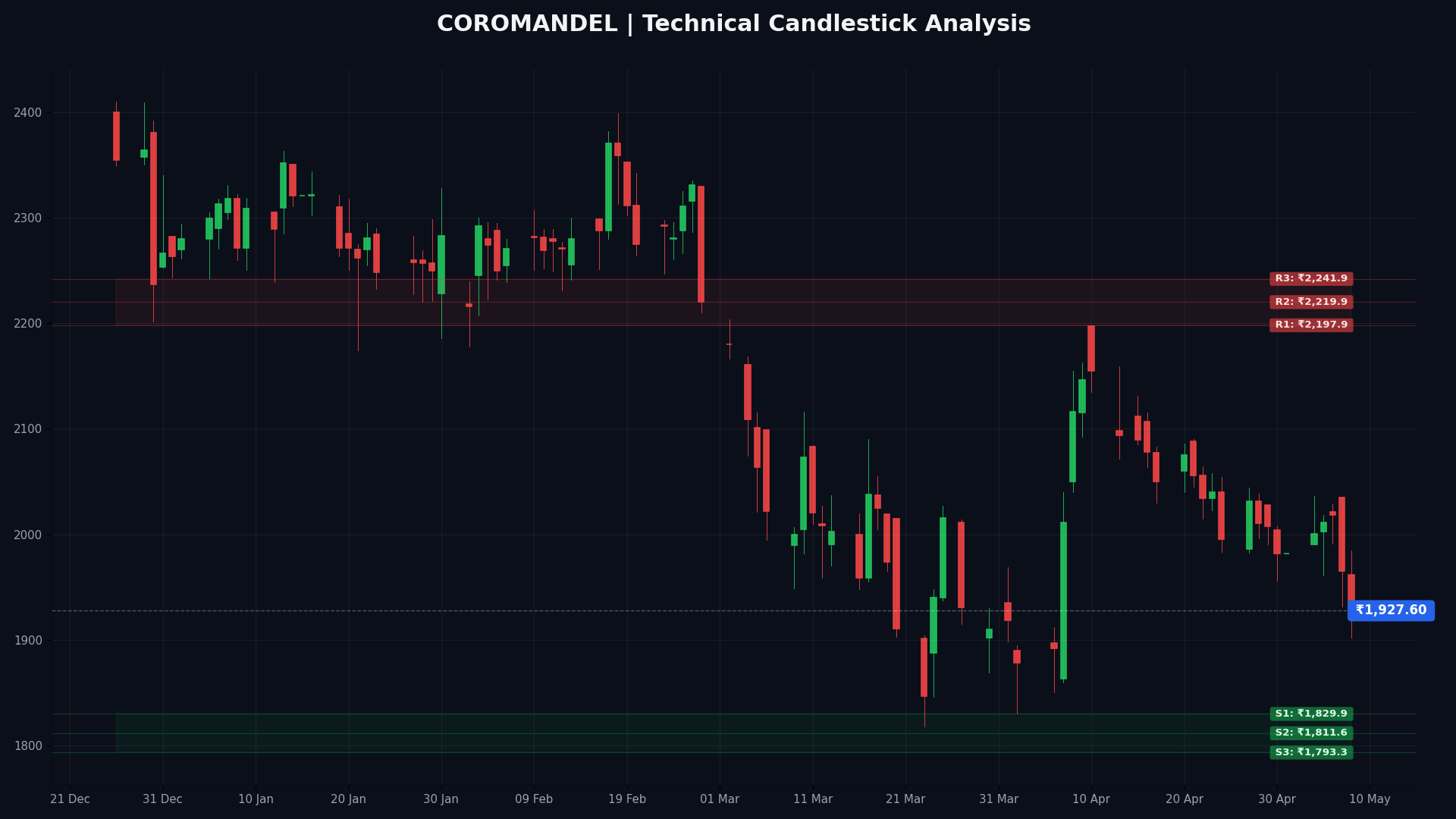 COROMANDEL Technical Chart