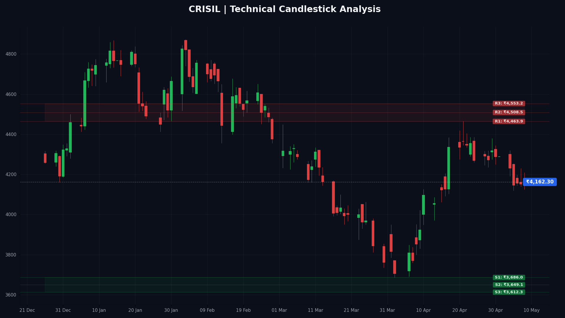 CRISIL Technical Chart