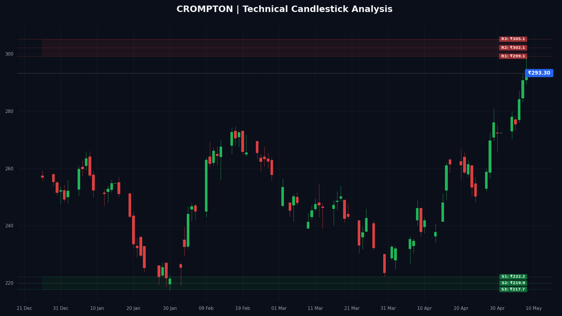 CROMPTON Technical Chart