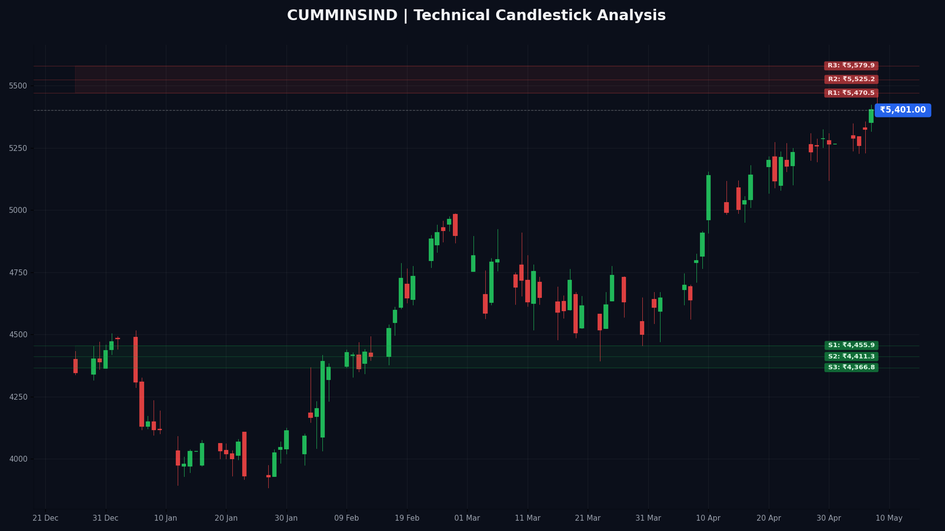CUMMINSIND Technical Chart