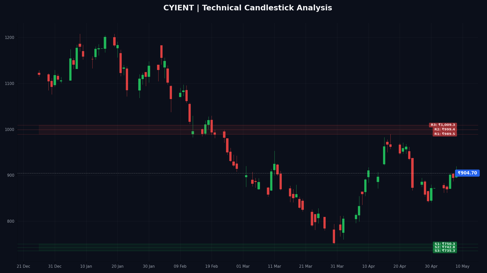 CYIENT Technical Chart