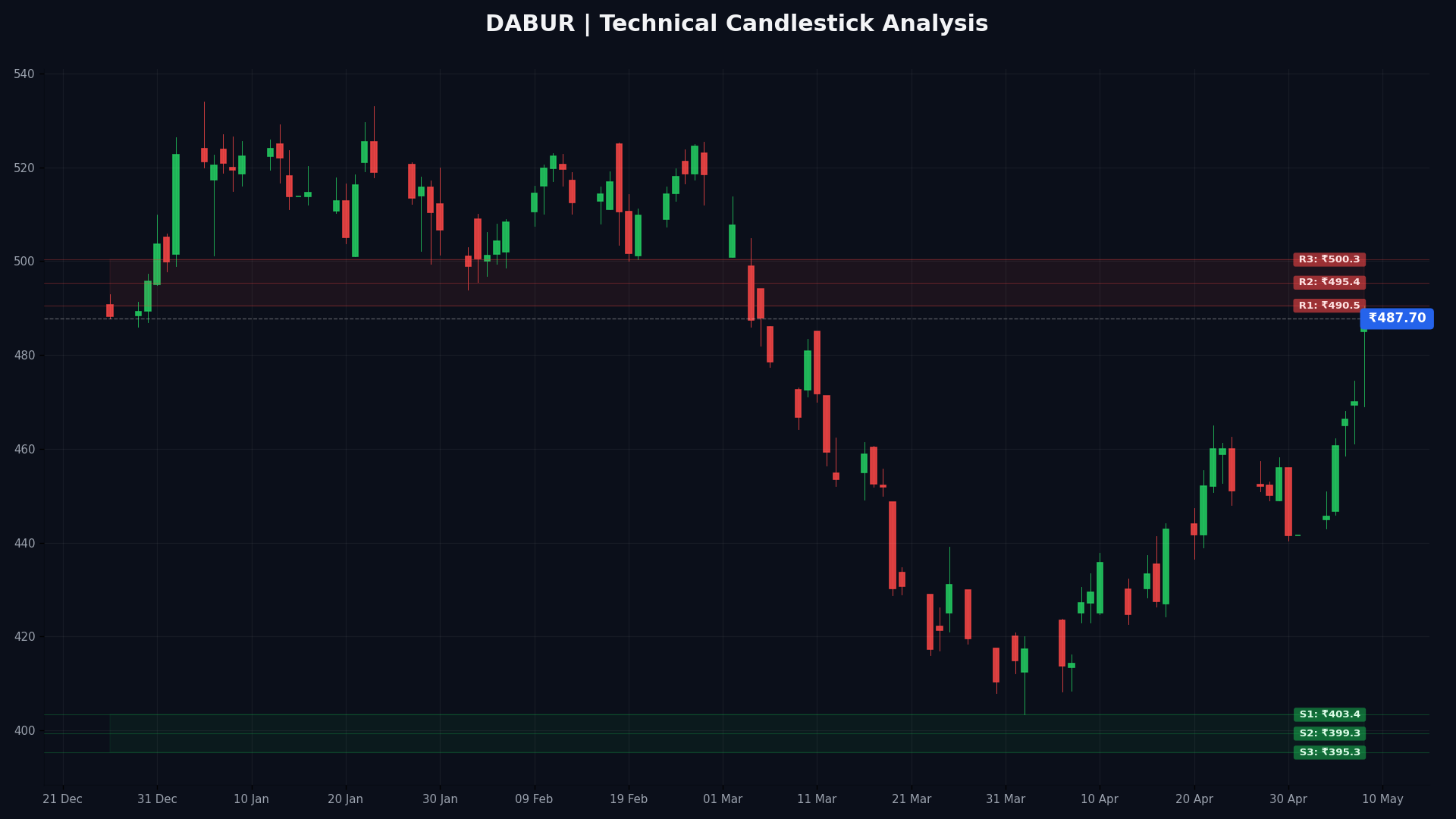 DABUR Technical Chart