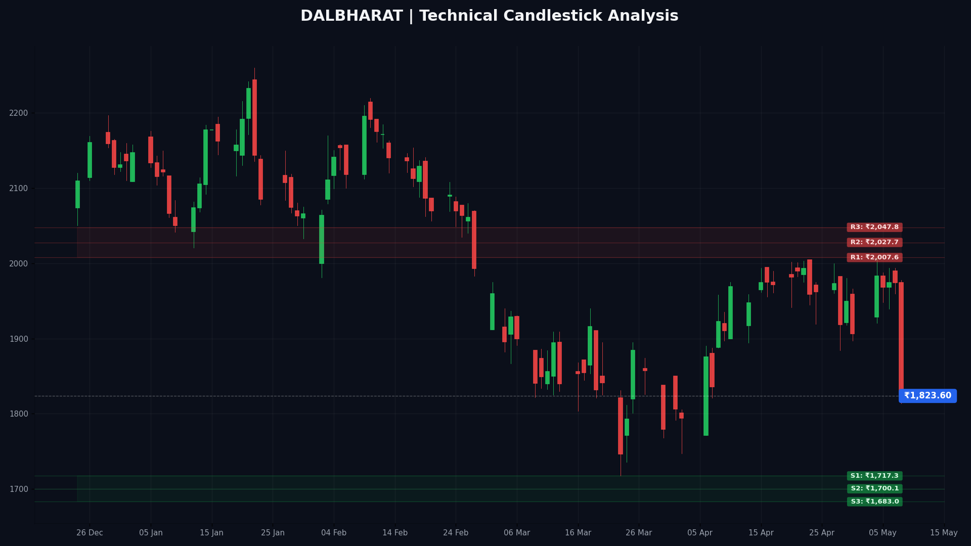 DALBHARAT Technical Chart