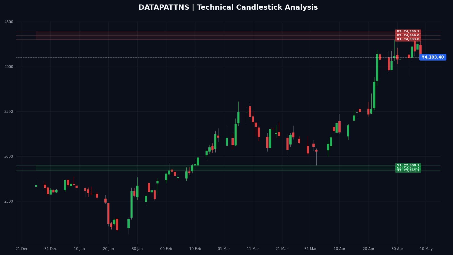 DATAPATTNS Technical Chart