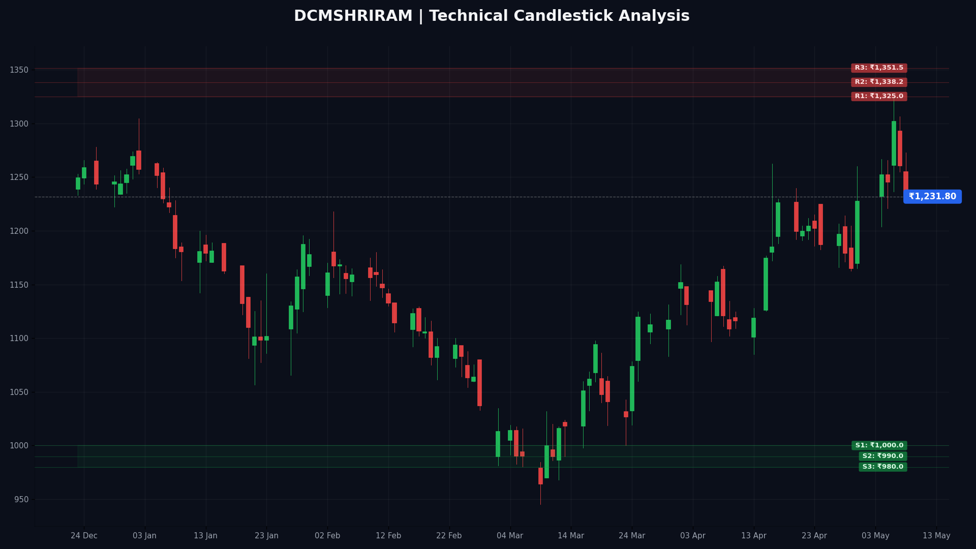 DCMSHRIRAM Technical Chart