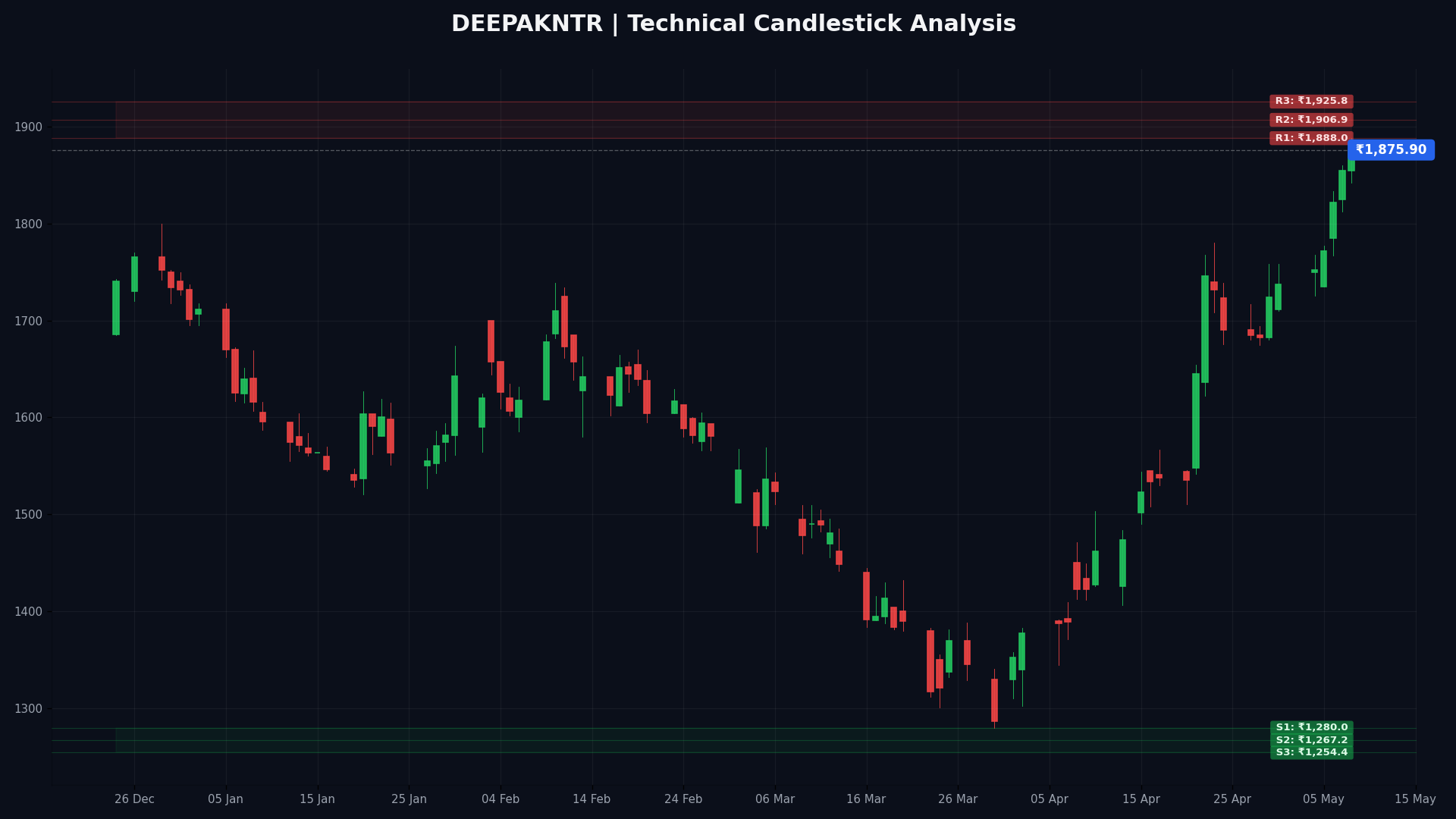 DEEPAKNTR Technical Chart