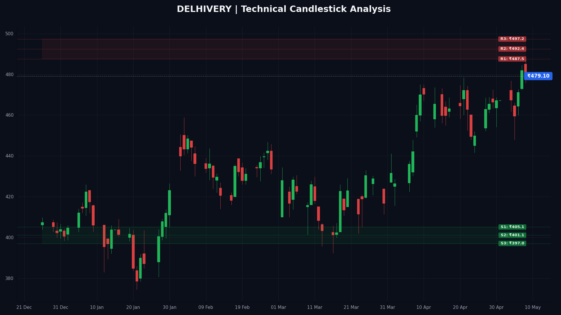 DELHIVERY Technical Chart
