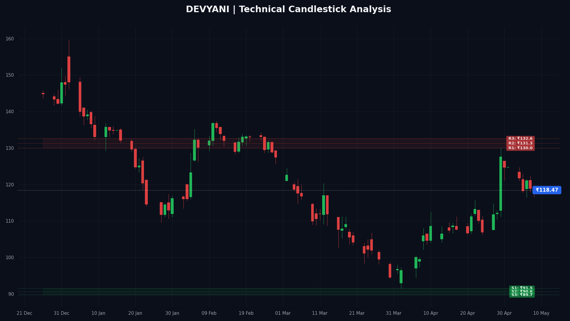 DEVYANI Technical Chart