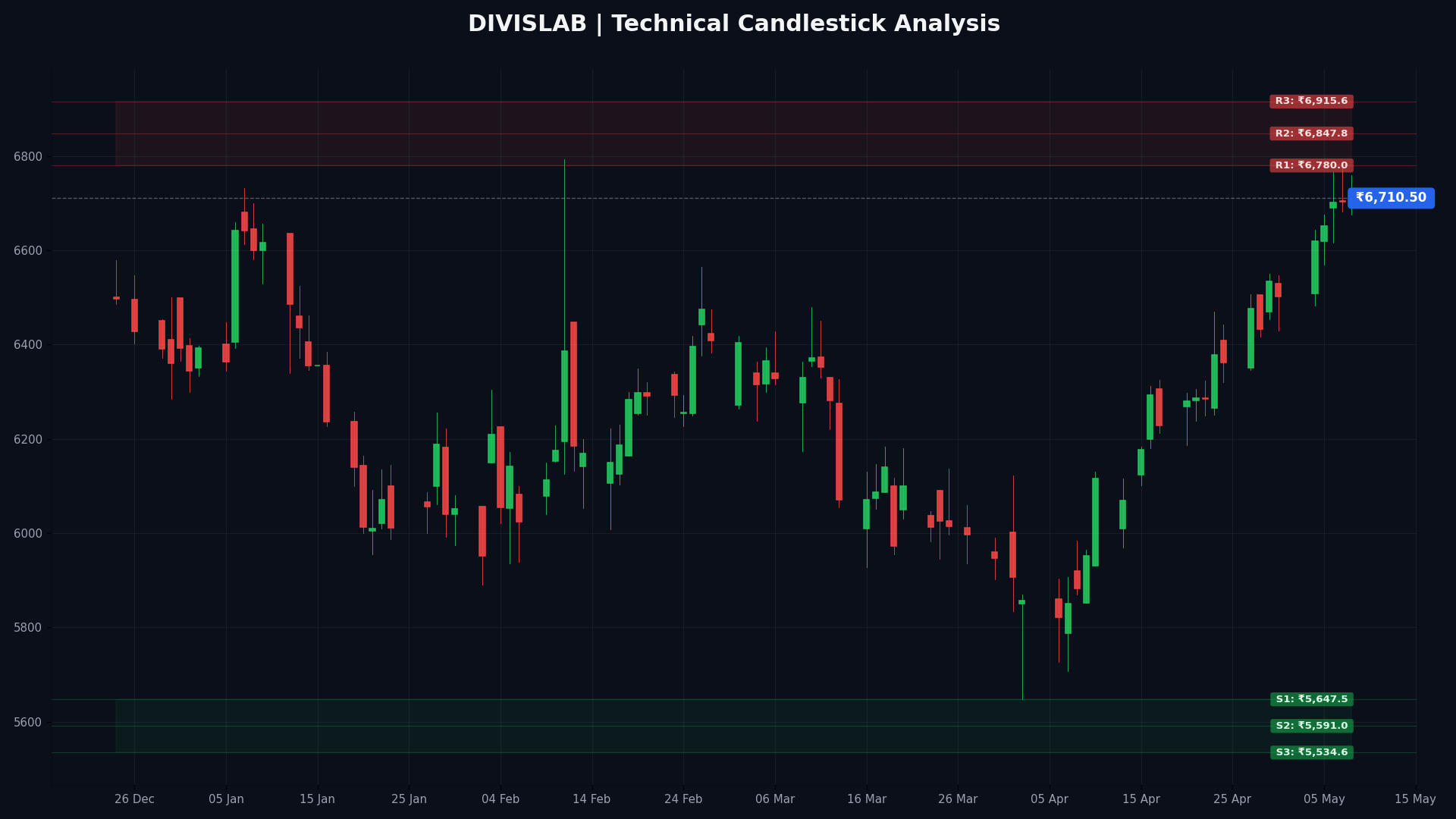 DIVISLAB Technical Chart